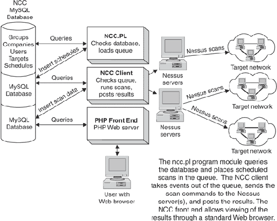 Платформы для NCC