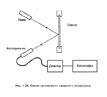 Лазерные микрофоны