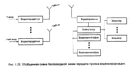 Беспроводные линии передачи и приема видеоинформации