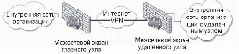 Развертывание узловых сетей VPN