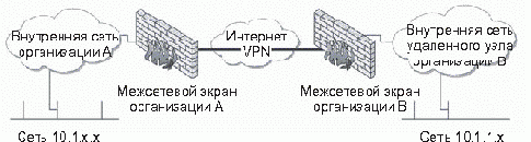 Развертывание узловых сетей VPN