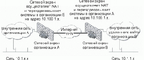 Развертывание узловых сетей VPN