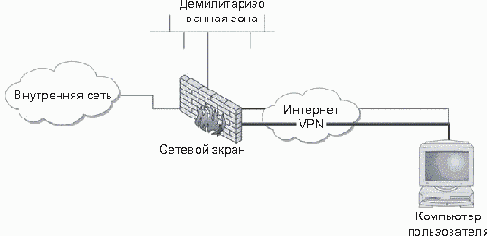 Понятие стандартных технологий функционирования VPN