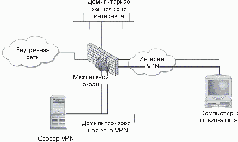 Понятие стандартных технологий функционирования VPN