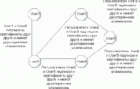 Доверие в информационной системе