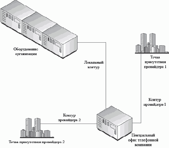 Многоканальный доступ к нескольким провайдерам